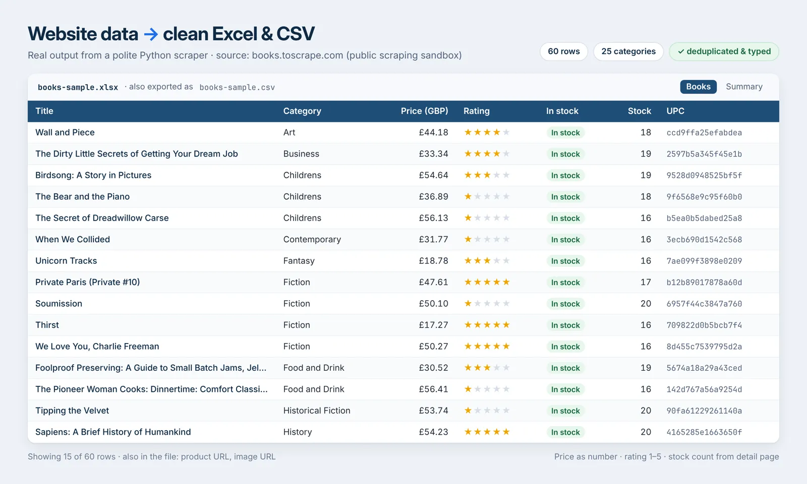 Scraped data delivered as a clean spreadsheet: 60 rows, 25 categories, deduplicated and typed
